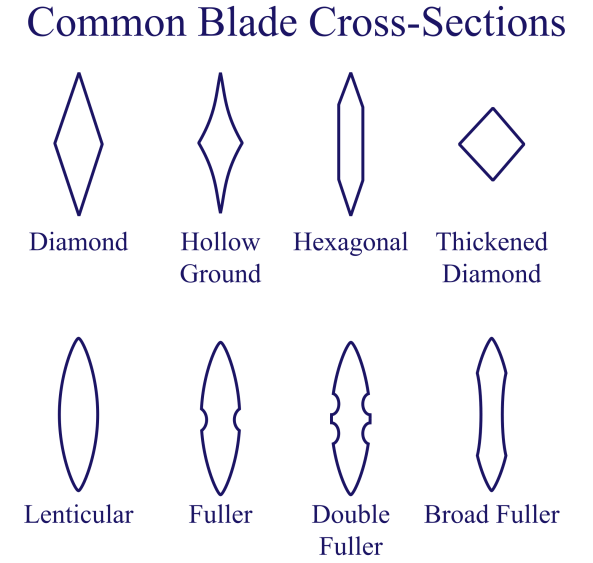 sezioni trasversali spada sezione trasversale lama