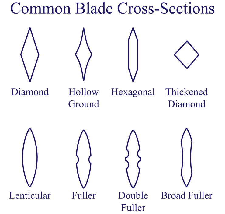 sezioni trasversali spada sezione trasversale lama